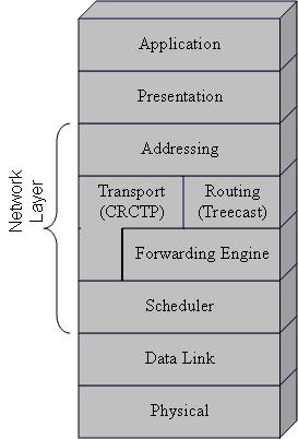 Figure 3 CRCTP in a typical Networking