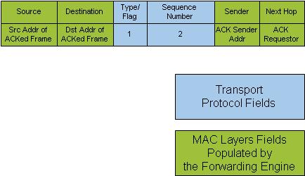 2.14 Control Frame Format In this section, the frame format of the control frames is illustrated and described. 2.14.1 ACK Frame Format Figure 8 ACK Frame Format We note that the ACK frame has no port field.