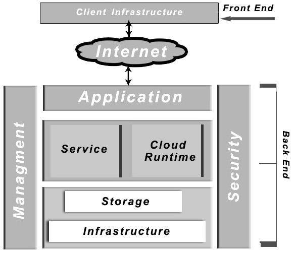 [2] ARCHITECTURE Cloud Computing architecture reckon in many cloud component which are loosely coupled.