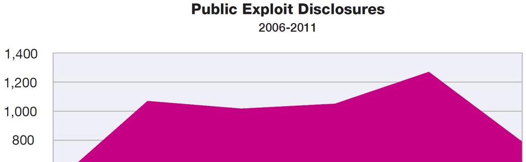 Public Exploit Disclosures Fewer