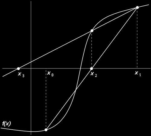 Secant Method The Secant method is defined by the recurrence relation: The first two