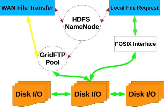 Once the throughput of WAN transfer reaching 10 Giga bit (Gb) per second (Gbps), a scalable distributed file system is needed to efficiently read or write data simultaneously across the whole cluster.