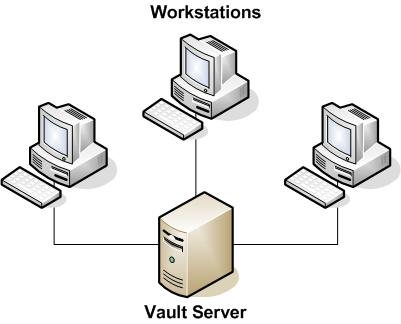 Multi-User Support Autodesk Vault supports a single user on a single workstation, or multiple users with a shared server as shown in the following illustration.