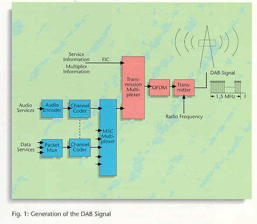 Generation of the DAB Signal You will see in Figure 1 how each service signal is coded individually at source level, error protected and time interleaved in the channel coder.