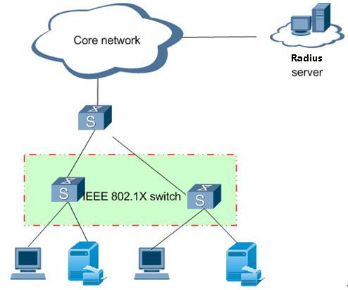 3 Typical Applications 3 Typical Applications 3.1 IEEE 802.1X + MAC Bypass Permission Control 3.2 Portal Permission Control 3.3 SACG Permission Control 3.1 IEEE 802.1X + MAC Bypass Permission Control Figure 3-1 Wired IEEE 802.