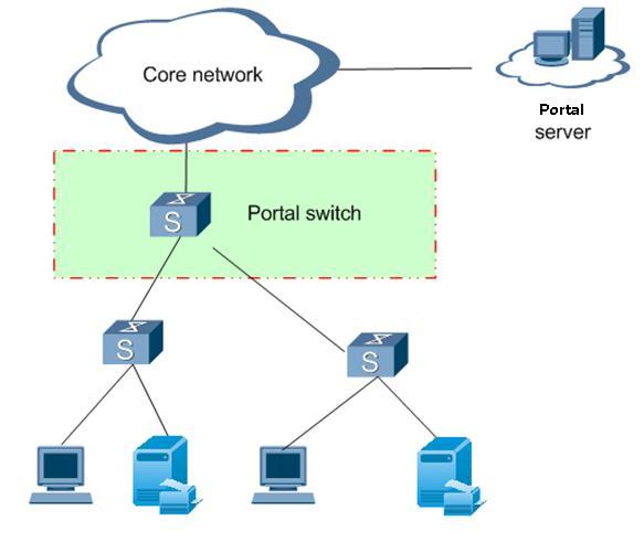 3 Typical Applications VLAN and ACL to the access switch to control the network access permissions of the terminal.