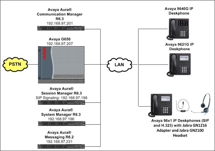 3. Reference Configuration Figure 1 illustrates the test configuration used to verify the Jabra GN2100 Headset and Jabra GN1216 Adapter with Avaya 96x1 IP Deskphones from the 9600 Series of IP