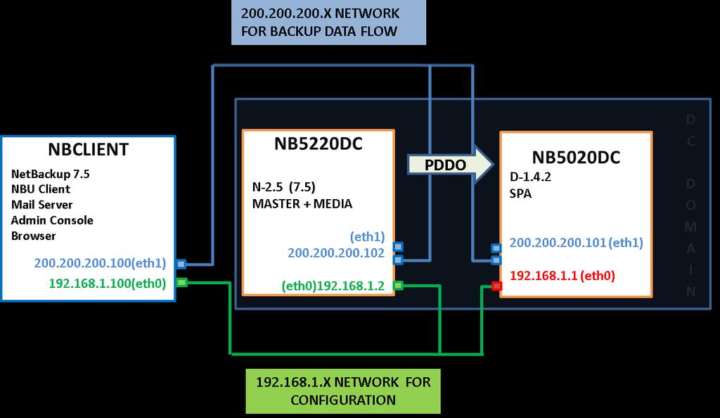 EXERCISE 2: SETUP NETBACKUP 5020 AND CREATE A PDDO STORAGE UNIT ON 5220 (15 min) SETUP NB5020DC Figure 2.1 Setup NB5020DC To avoid IP clash for 192.168.1.1, the network configuration part for NB5020DC is already done, and the eth0 interface is disconnected.