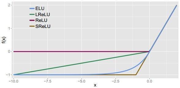 Activation functions Leaky ReLU max(0.