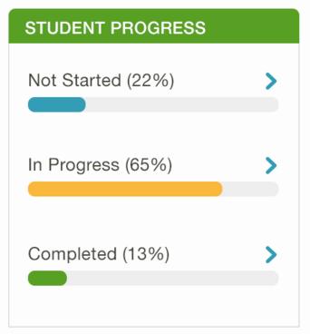 Student Progress Messaging From the Instructor Dashboard you can see data in the Student Progress section that allows you to make a quick assessment of the progress of your class on the selected