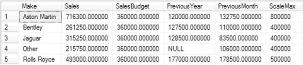 CHAPTER 10 BI FOR SSRS ON TABLETS AND SMARTPHONES -- Scale maximum UPDATE #Tmp_Output SET ScaleMax = -- Output CASE WHEN Sales >= SalesBudget THEN (SELECT Code.