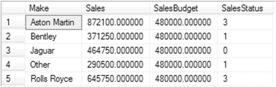 CHAPTER 10 BI FOR SSRS ON TABLETS AND SMARTPHONES -- Output WHEN Sales > (SalesBudget * 1.1) THEN 3 ELSE 0 END SELECT * FROM #Tmp_Output Running this code produces the table shown in Figure 10-12.