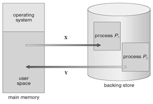 (f) Figure 6 shows a memory swapping technique, label activity X and Y. Rajah 6 menunjukkan teknik penyilihan memori, label aktiviti X dan Y.