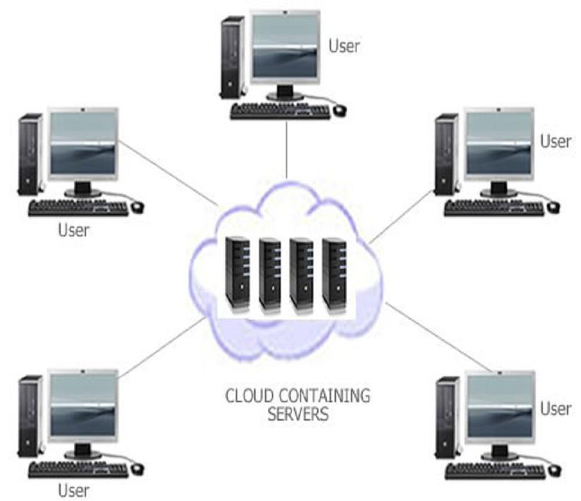 Different Levels of Cloud Computing Cloud computing is typically divided into three levels of service offerings: Software as a Service (SaaS), Platform as a Service (PaaS), and Infrastructure as a