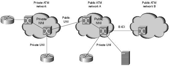 UNI, NNI and B-ICI Picture from http://www.cisco.