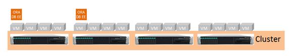 Using Oracle software counters You have a vsphere cluster that includes 4 servers with 4 VMs per server.