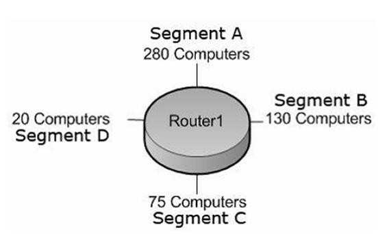 You need to configure subnets for each segment. Which network addresses should you assign? A. Segment A: 131.107.40.0/23 Segment B: 131.107.42.0/24 Segment C: 131.107.43.0/25 Segment D: 131.107.43.128/27 B.