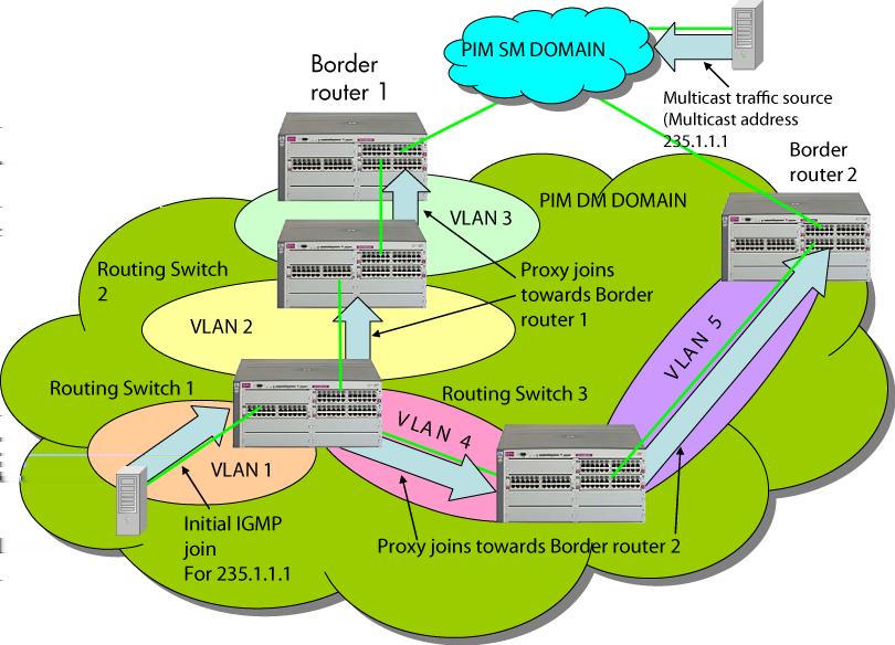 3. When the host connected in VLAN 1 issues an IGMP join for multicast address 235.1.1.1, the join is proxied by Routing Switch 1 onto VLAN 2 and onto VLAN 4.