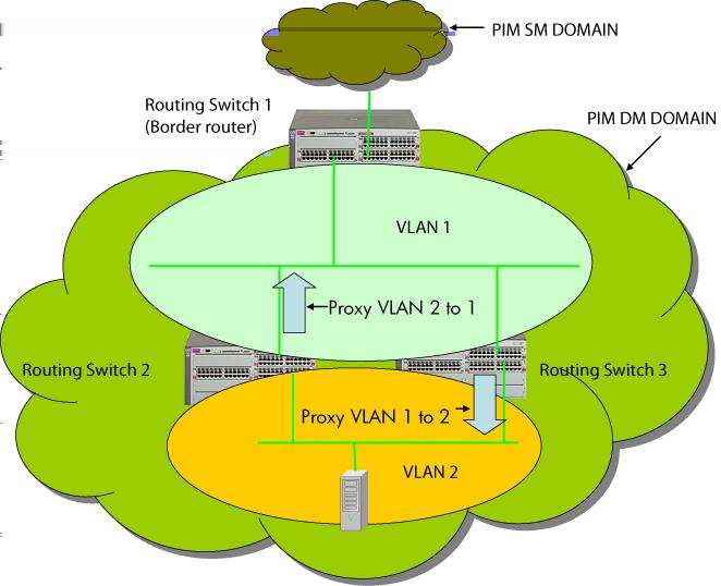 Operating notes for IGMP proxy forwarding You can configure up to 12 multicast domains, which indicate a range of multicast addresses and the IP address of the PIM-SM/PIM-DM border router.