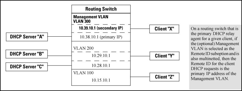 Example of Option 82 configuration In the routing switch shown below, option 82 has been configured with mgmt-vlan for the remote ID.