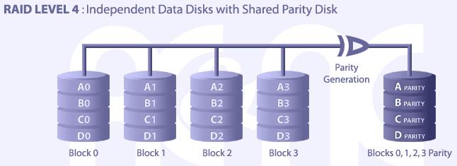 Each entire block is written onto a data disk. Parity for same rank blocks is generated on Writes, recorded on the parity disk and checked on Reads.