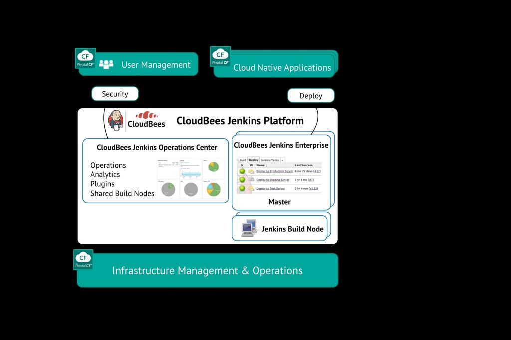 CJP on Pivotal CF Jenkins as you know it CloudBees enterprise features Seamless integration with PCF User