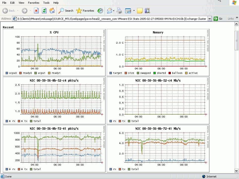 The first row of graphs, labeled System, shows total system resource utilization. The subsequent rows of graphs.