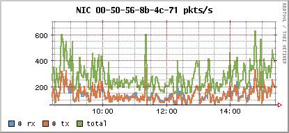 You see a graph for each NIC showing both the number of packets and the MBytes per second that are transmitted and received. Examine the disk and NIC activity.