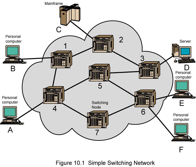Nodes Nodes may connect to other nodes only, or to stations and other nodes Node to node links usually multiplexed Network is usually partially connected Some redundant connections