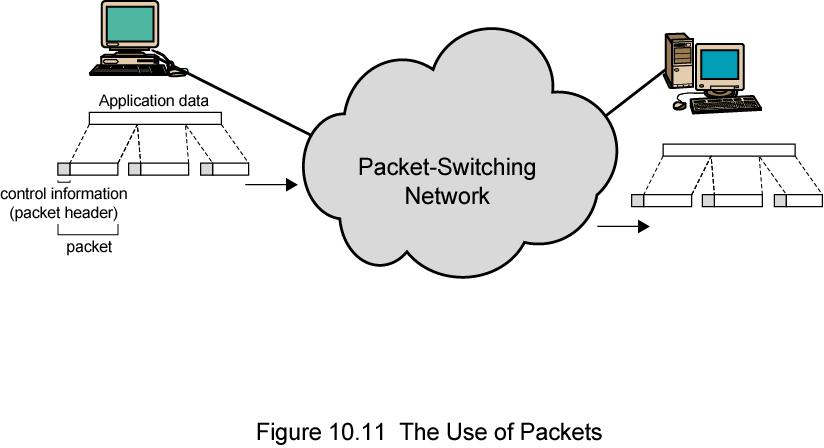 Use of Packets CS420/520 Axel Krings Page 41 Advantages Line efficiency Single node to node link can be shared by many packets over time Packets queued and transmitted as fast as possible Data rate