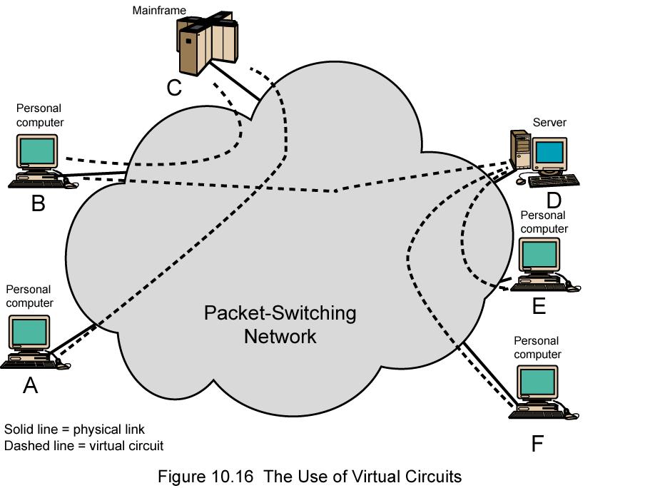 X.25 Use of Virtual Circuits CS420/520 Axel Krings Page 57 Virtual Circuit Service Logical connection between two stations External virtual circuit Specific preplanned route through network Internal
