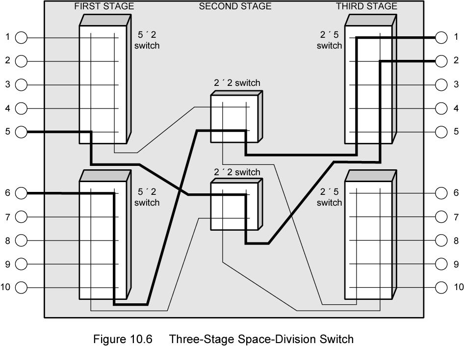 Multistage Switch Reduced number of cross-points More than one path through network Increased reliability More complex