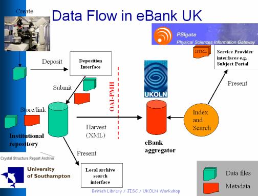 to derived research publication Embedding ebank service in learning workflows: pedagogy Future federation