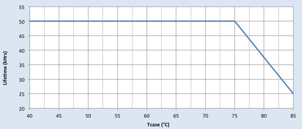 Output Current Vs. Driver Case Temperature Note: There is ±5 C tolerance on the driver case temperature.