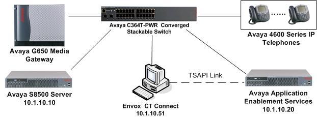 1. Introduction Envox CT Connect is computer telephony call control server software capable of connecting a variety of TDM and VoIP telephone switches to distributed computer application environments.