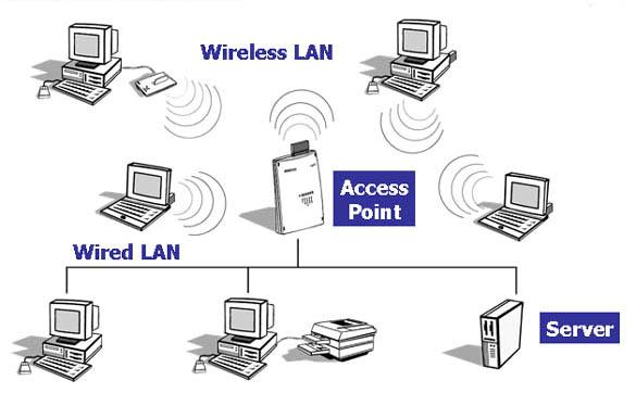 Wireless Local Area Network (WLAN 802.