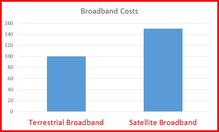 Broadband Satellite Some Disadvantages (1/2) High Cost However.