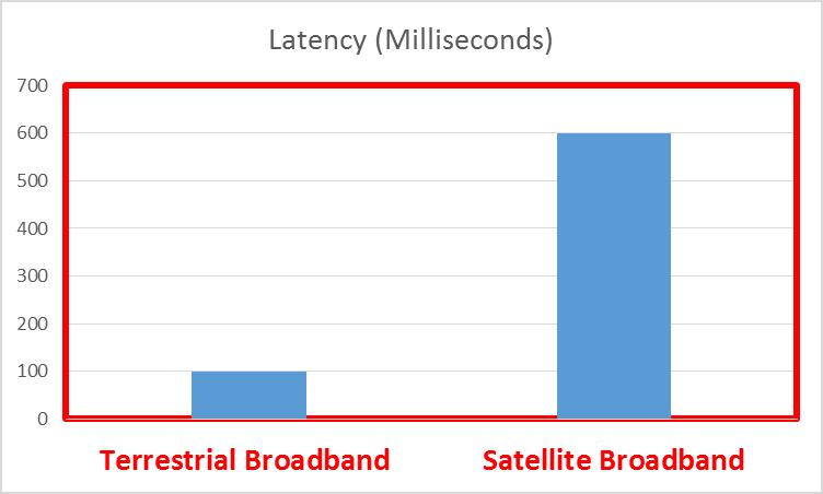 Broadband Satellite Some Disadvantages (2/2) High Latency ( when using GEO Satellite's) However.