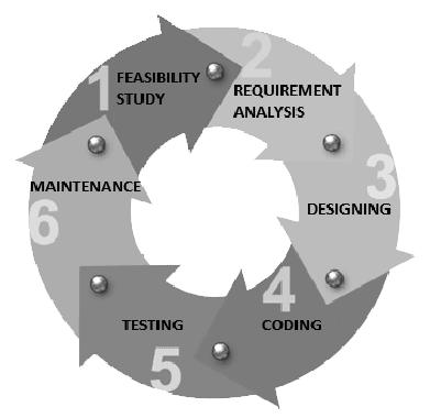 General SDLC Model Various SDLC models are available and these are used according to the need and nature of the projects, the environmental conditions, and