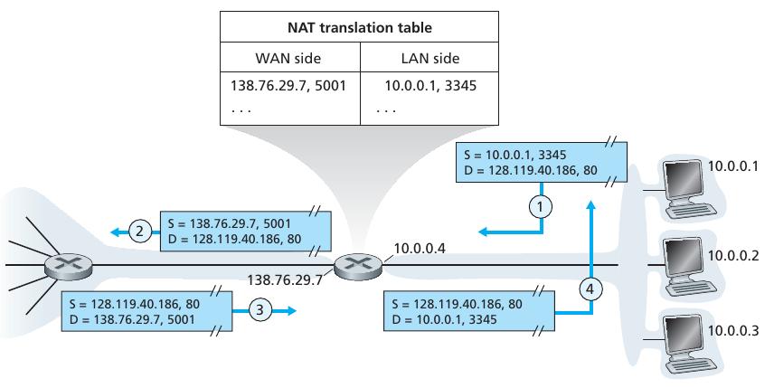 Network address translation (NAT) control NAT router behaves to the outside world as a single device with