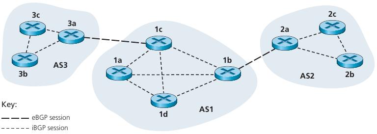 Border Gateway Protocol version 4 (BGP4) control BGP session that spans two ASs is called an external