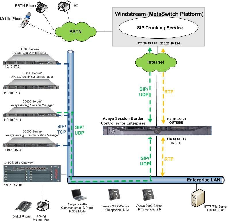 Figure 1: Avaya IP Telephony Network connecting to Windstream SIP Trunking Service 4.