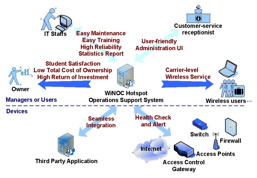 1. Introduction WiNOC Hotspot Operations Support System is a total solution designed for WISP to offer reliable and manageable wireless service in public area.