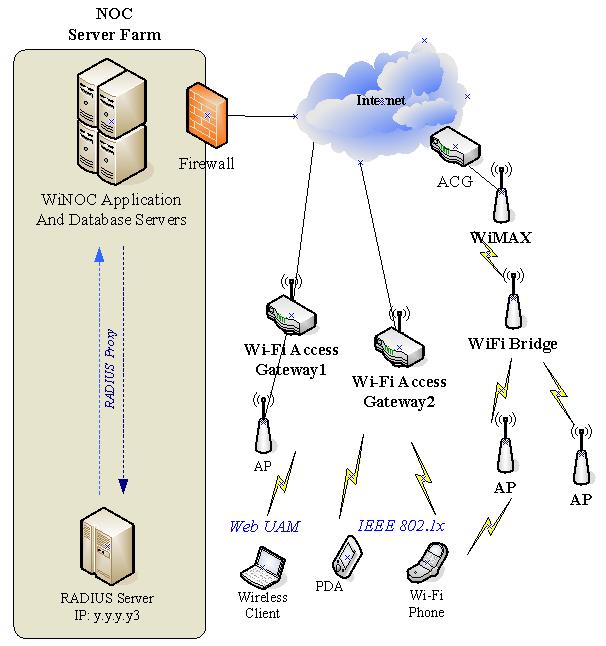 2. Solution Network Architecture WiNOC Hotspot Operations Support System Features and Benefits Fig. 2.