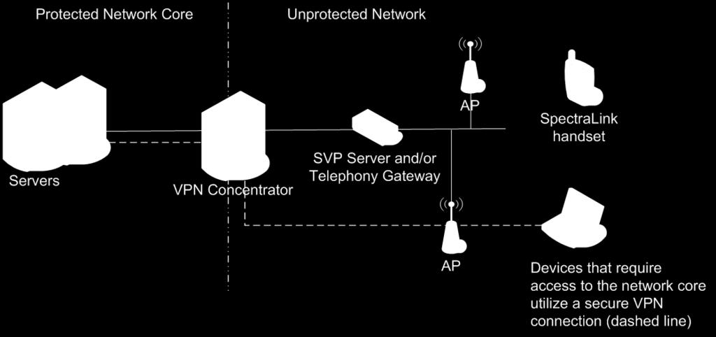 Figure 8 - Deploying SpectraLink Wireless Telephones with a VPN 5.
