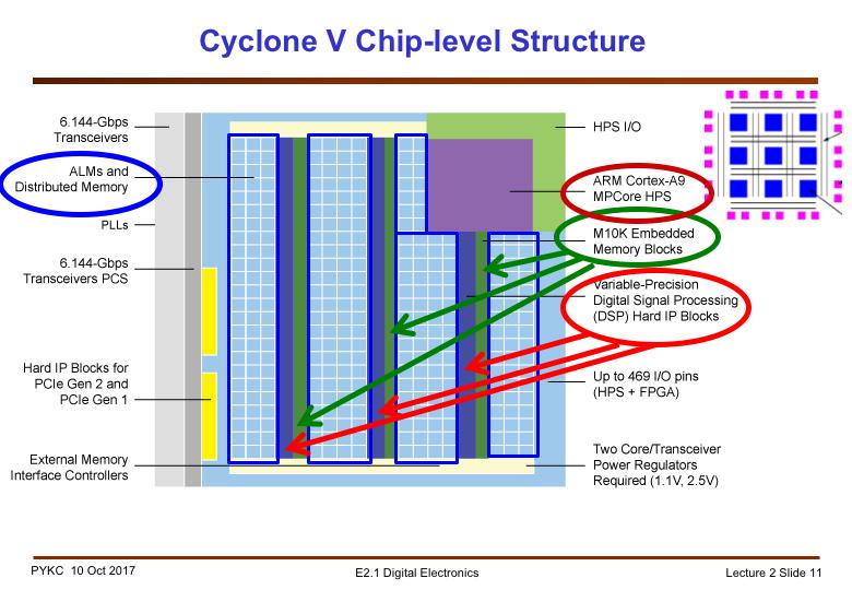 The Cyclone V is much more than just an FPGA with a bunch of Logic Elements (or ALMs). Our chip in the DE1 board has 32,000 ALMs, which is around 85K old style 4- input LUT LEs.