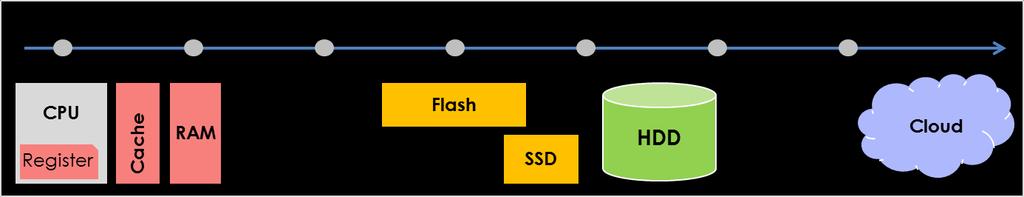 1. Overview This Whitepaper describes the storage reference architecture featuring flash technology for SAP landscapes, why flash technology is being used, and how it can be integrated with an
