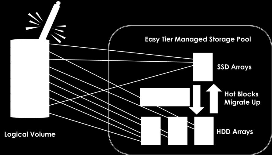 5. IBM Easy Tier manages hot data and cold data fully automated. Hot data is frequently accessed data, and the amount of data is too large to fit in any cache.