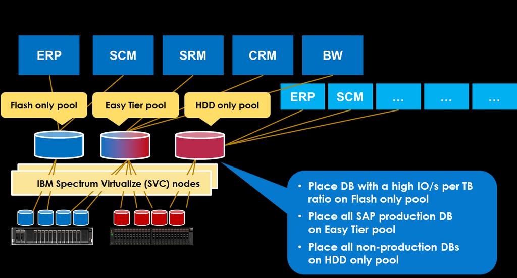 6. Virtualized storage infrastructure for SAP landscape The following figure shows how Flash is integrated and used for SAP data bases.