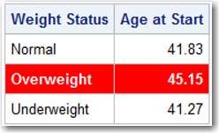 In the following example, the SASHELP.HEART data set contains a variable called WEIGHT_STATUS. The report that you want to generate needs to draw the readers attention to the Overweight status.